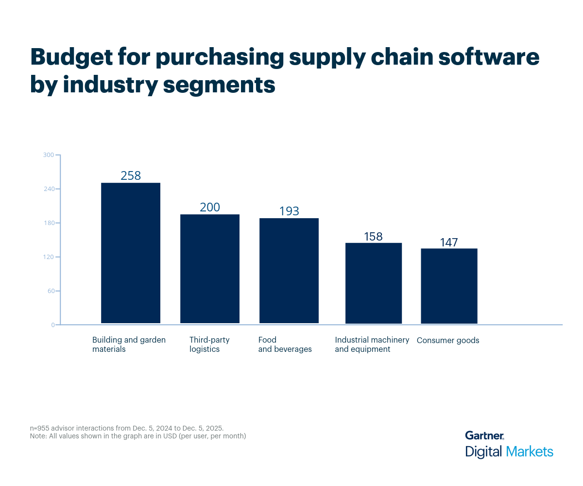 Budget for purchasing supply chain software by industry