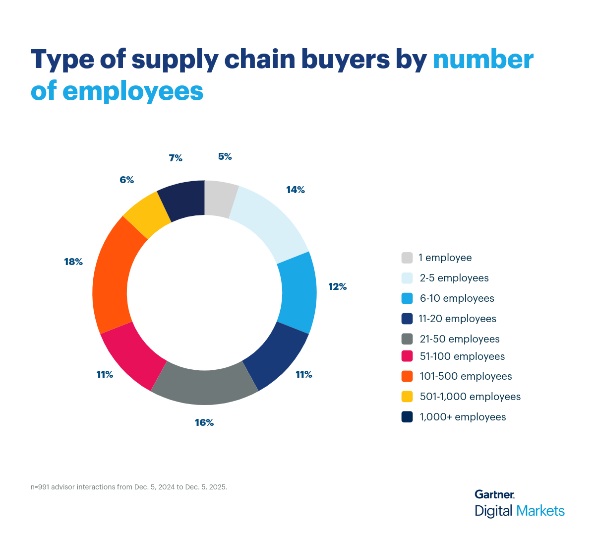 Supply chain employees