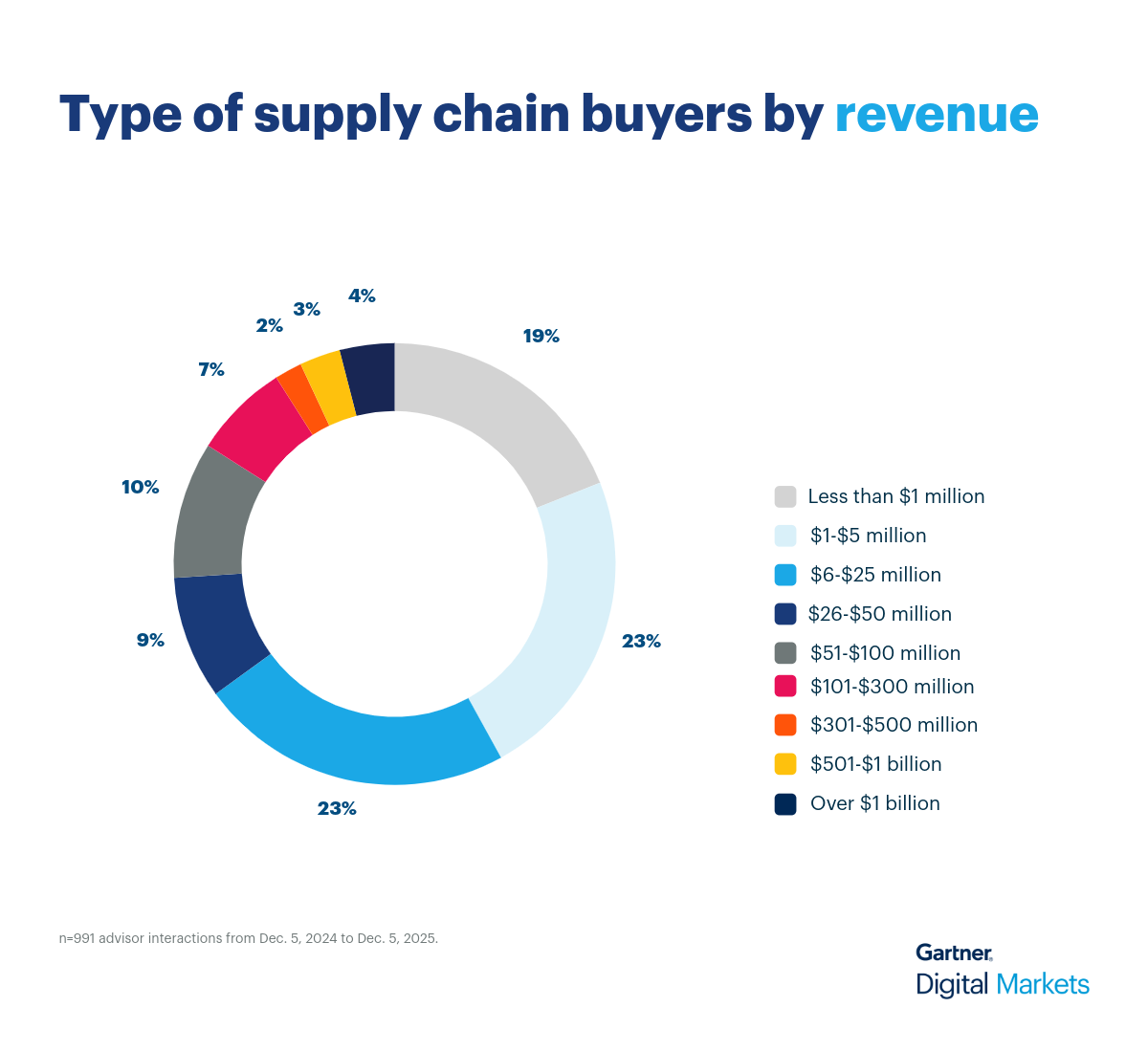 Supply chain revenue