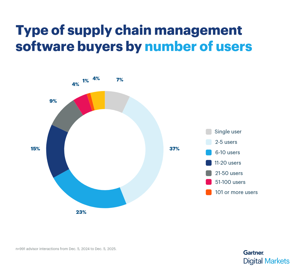Supply chain user