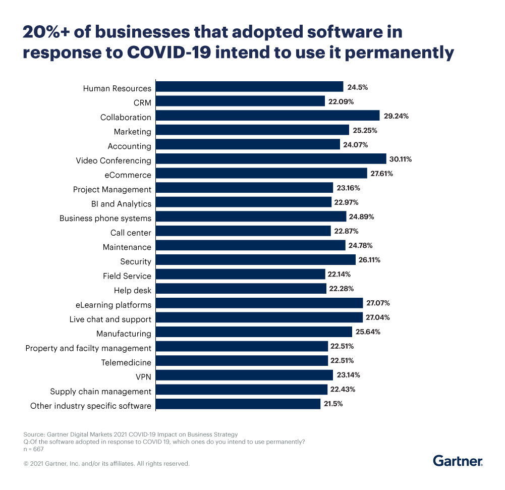 Software that businesses adopted in response to COVID-19, that they intend to use permanently