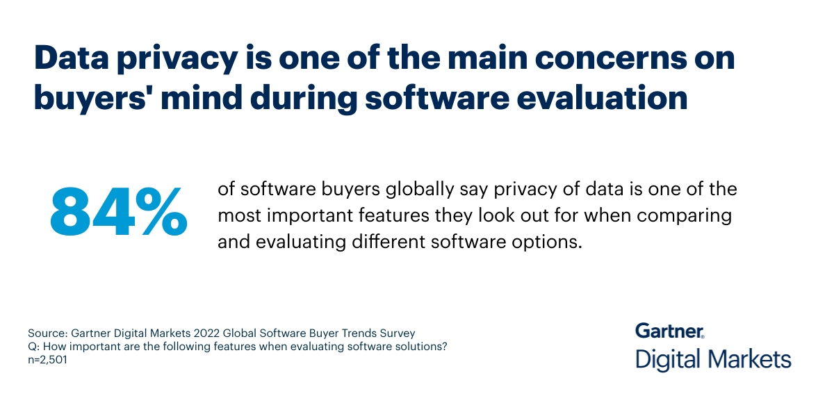 Data privacy is one of the main concerns amongst software buyers