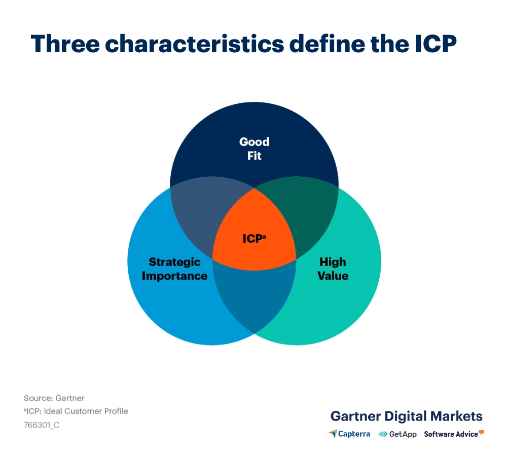 Three characteristics define the ICP