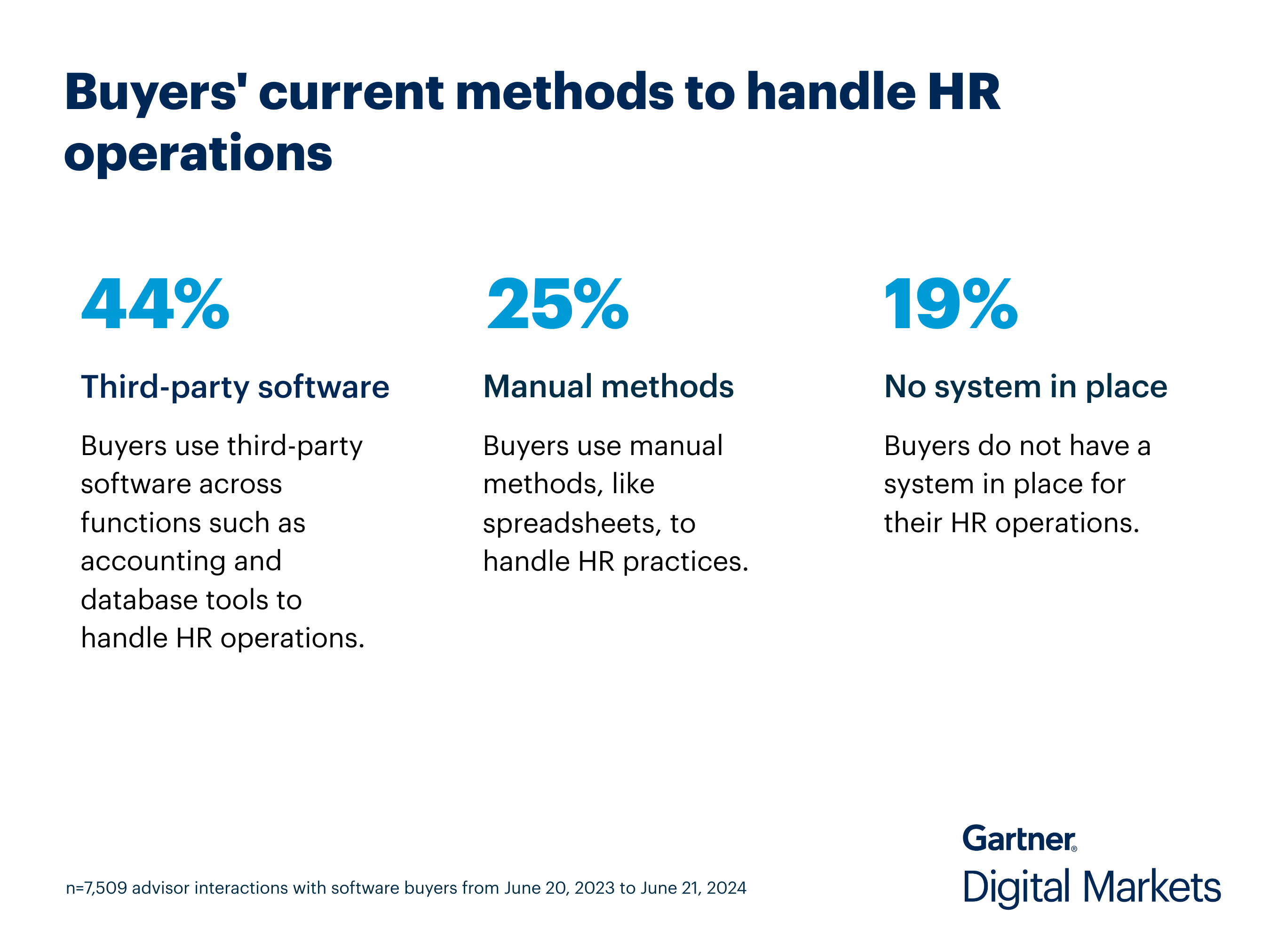 Buyers current methods to handle HR operations