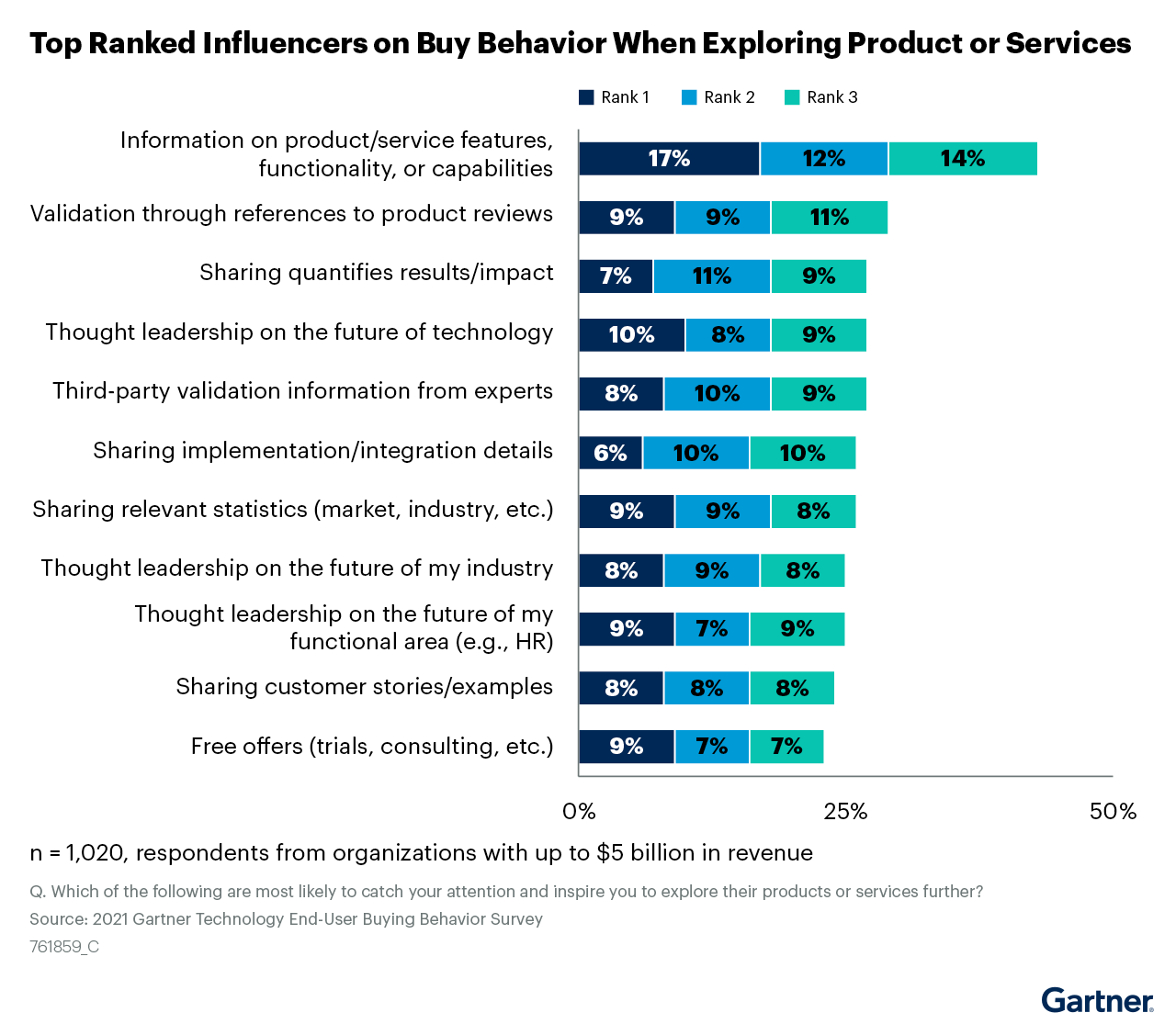 Top ranked influencers on buy behavior when exploring product or services