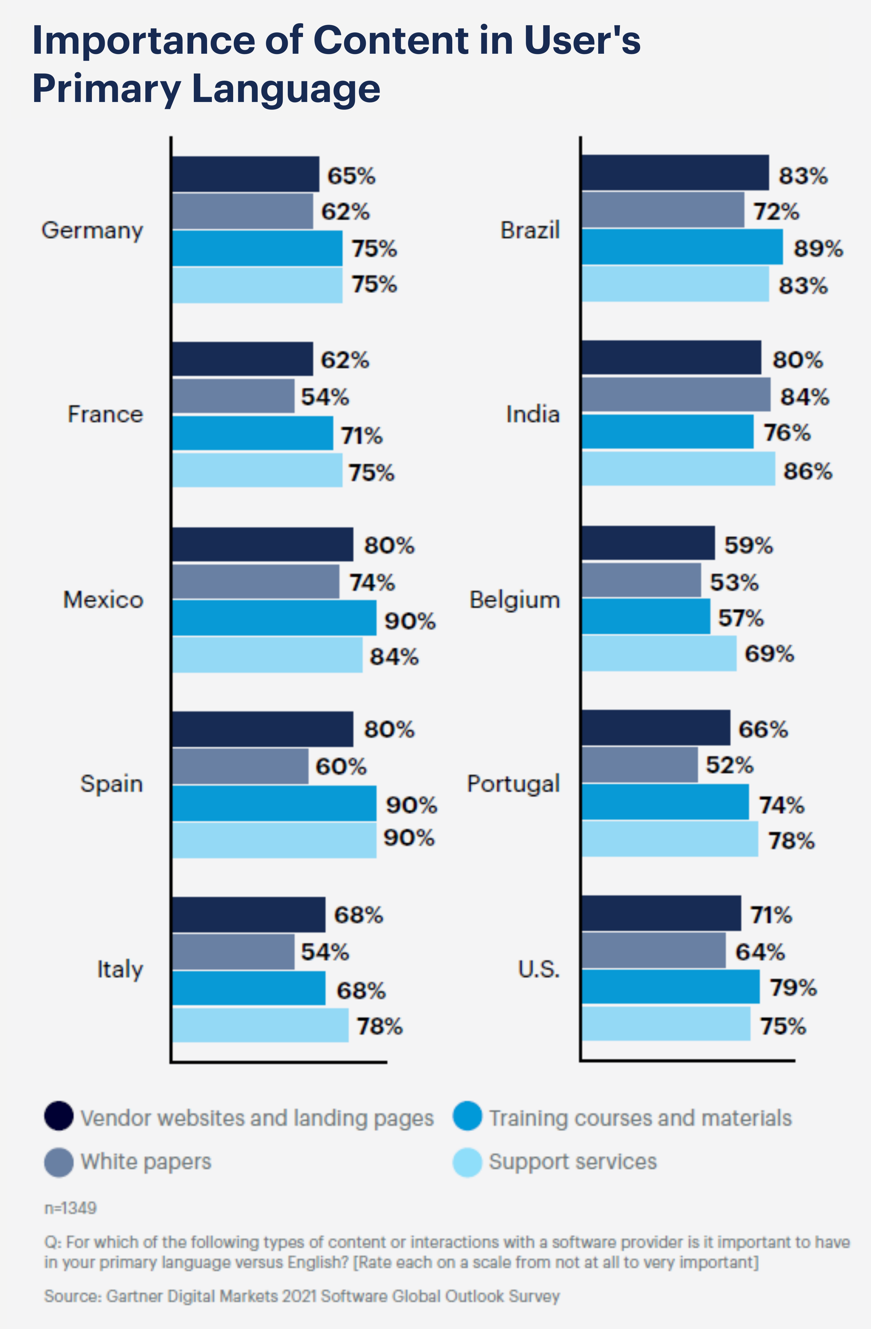 Importance of content in user's primary language