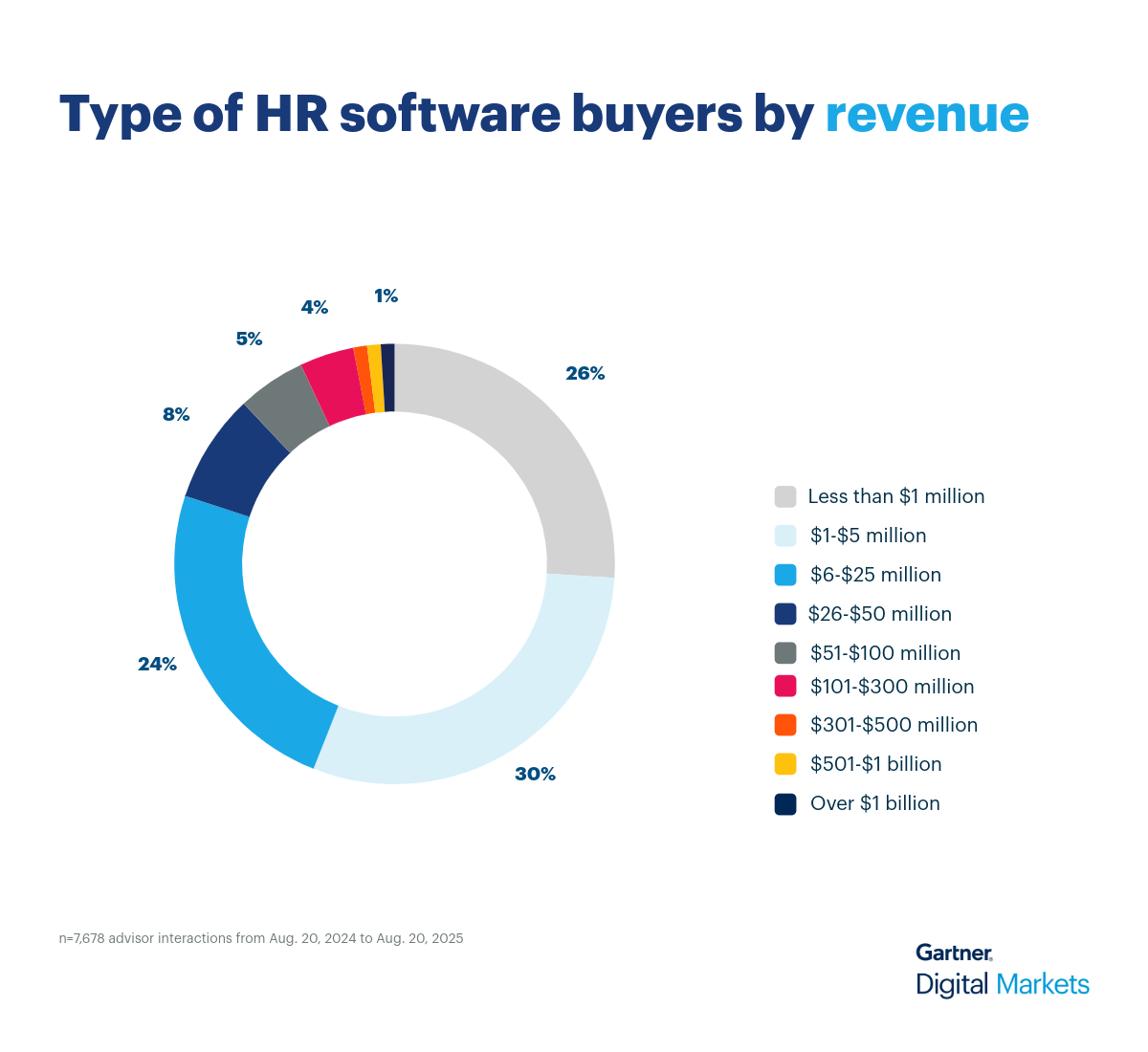 HR Software Donut Chart 3