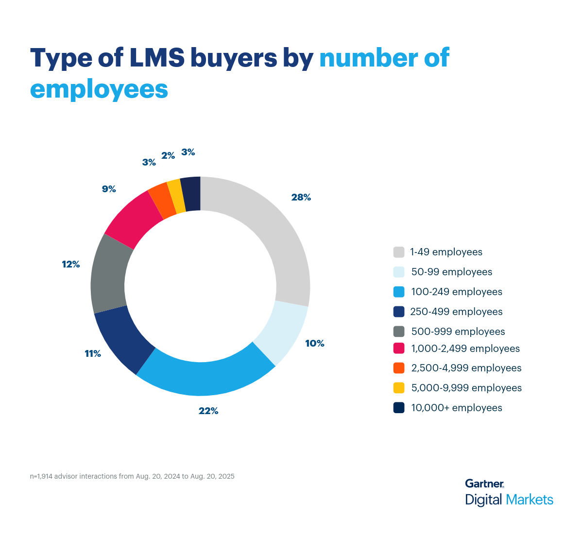 LMS Donut Chart 1