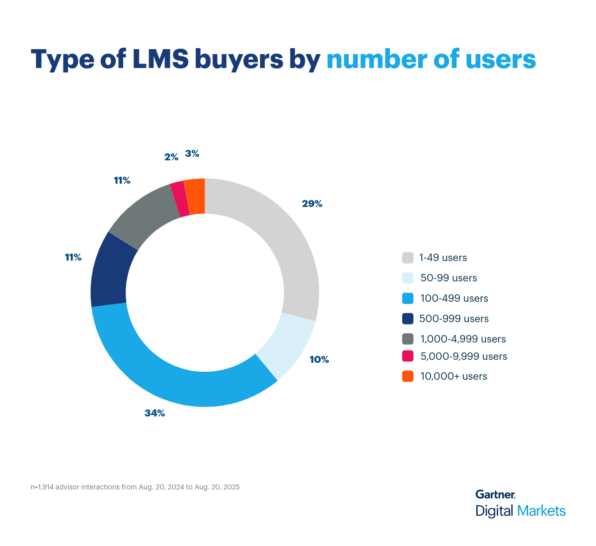LMS Donut Chart 2