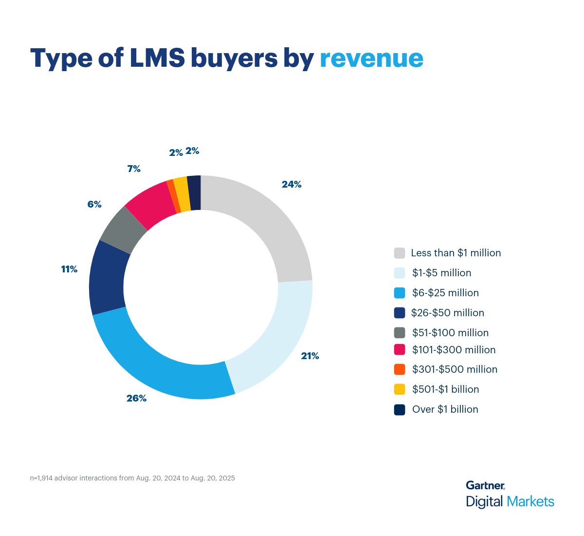 LMS Donut Chart 3