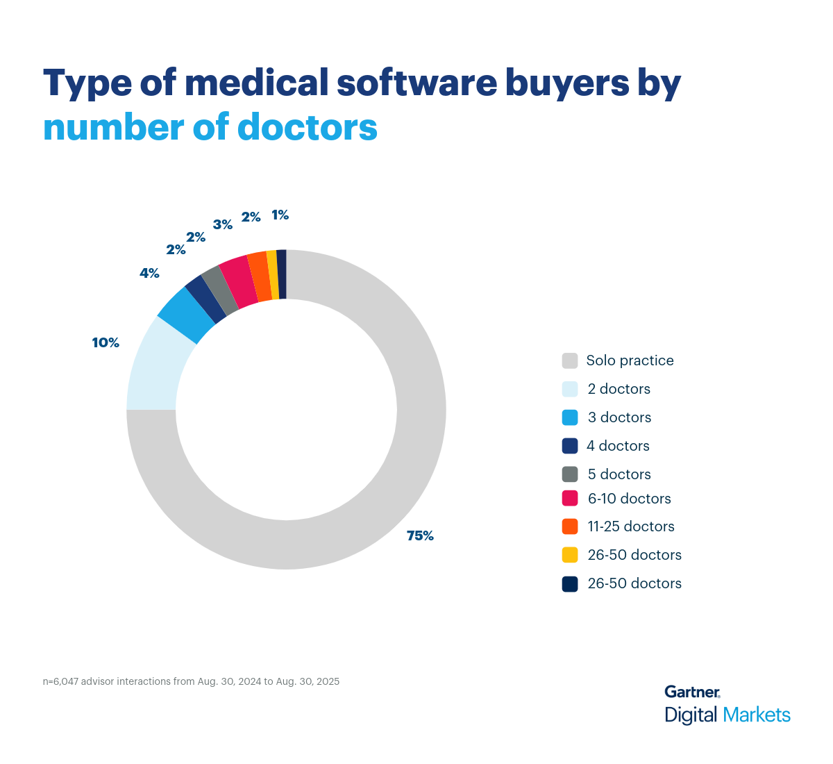 Medical Donut Chart 1