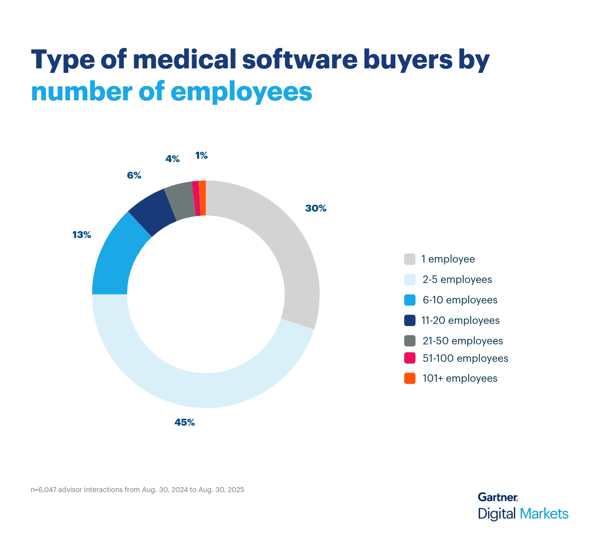Medical Donut Chart 2
