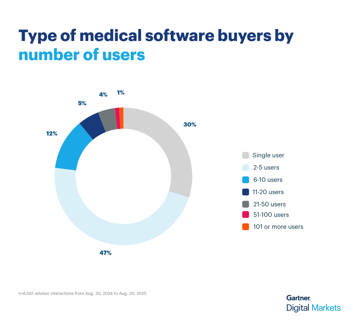 Medical Donut Chart 3