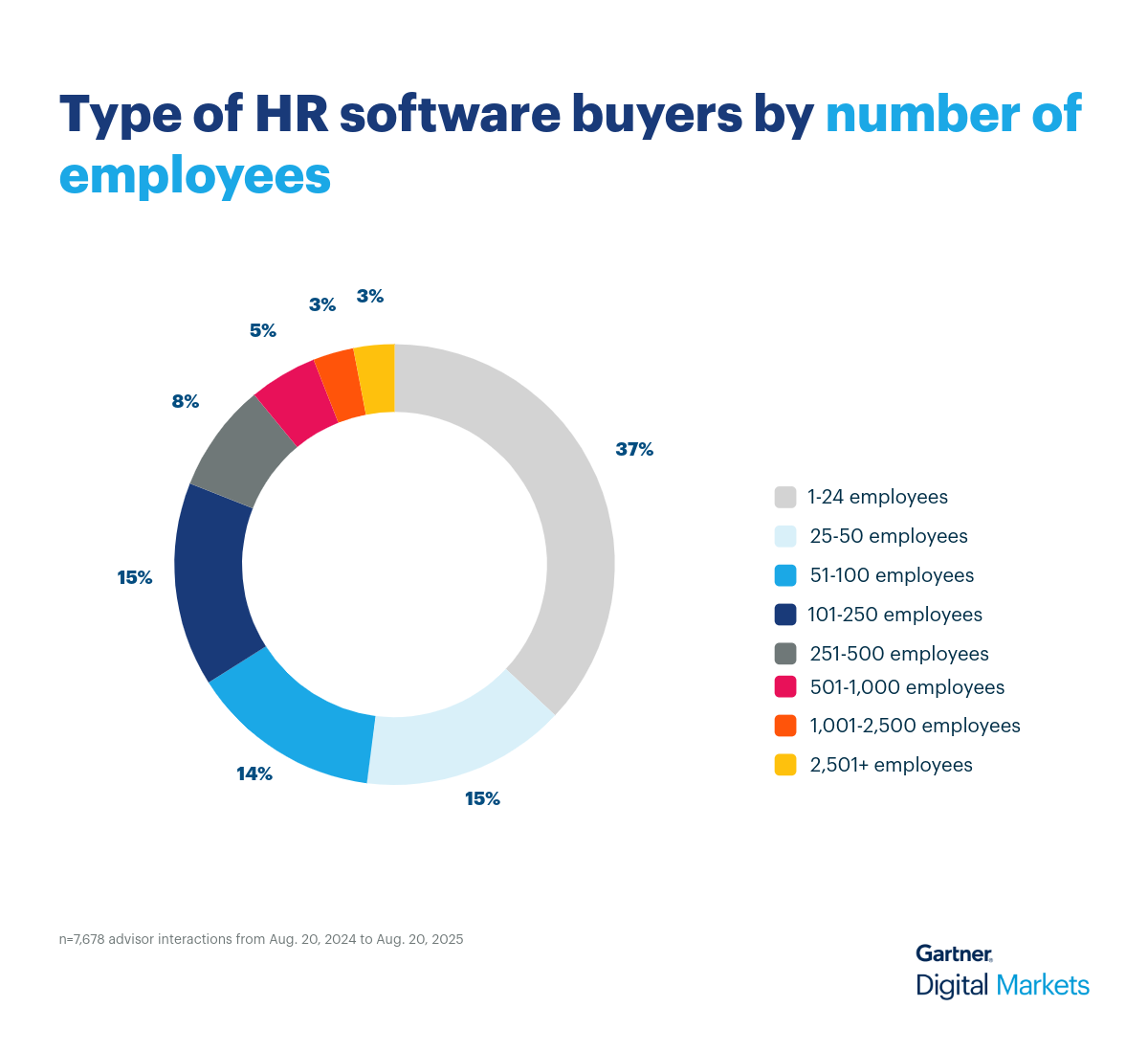 HR Software Donut Chart 2