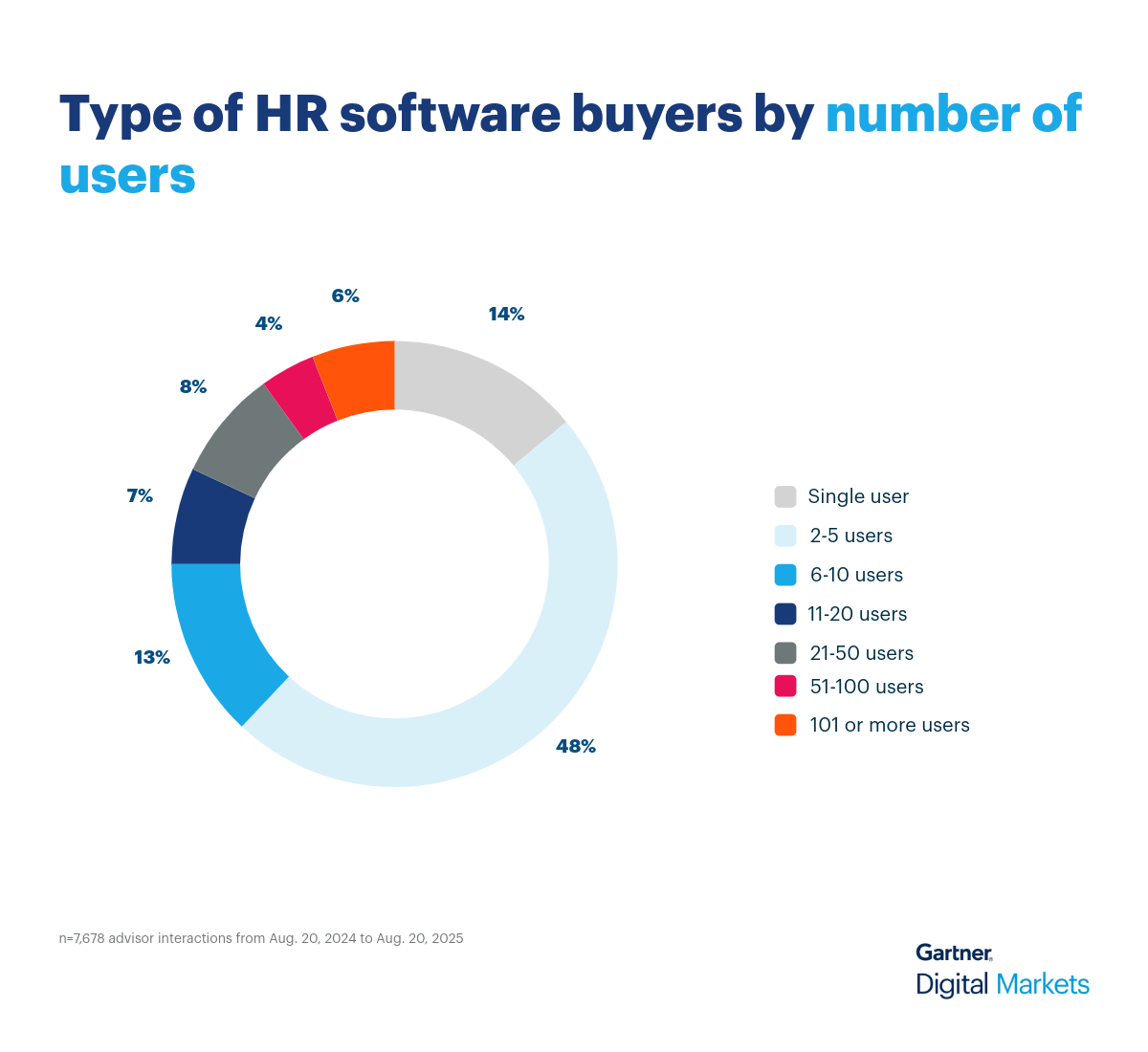HR Software Donut Chart 1