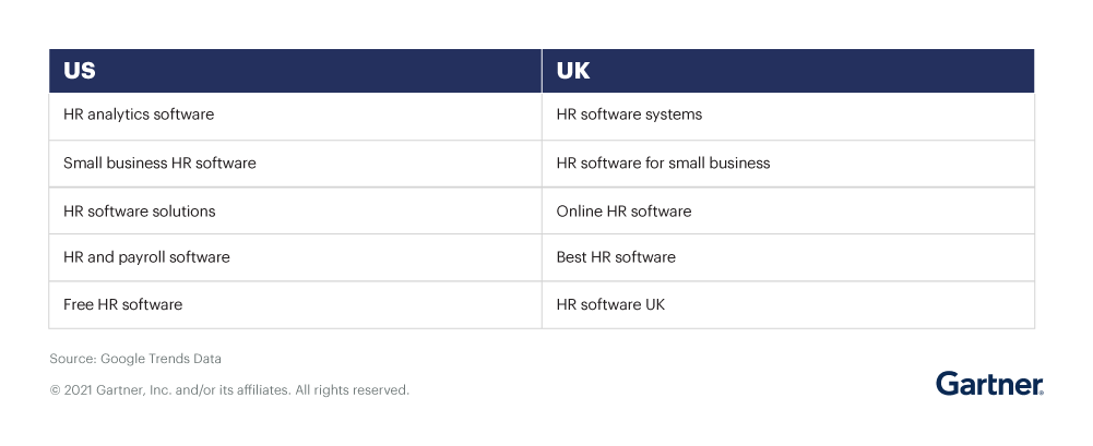 Top HR software keywords in the U.S. and U.K.
