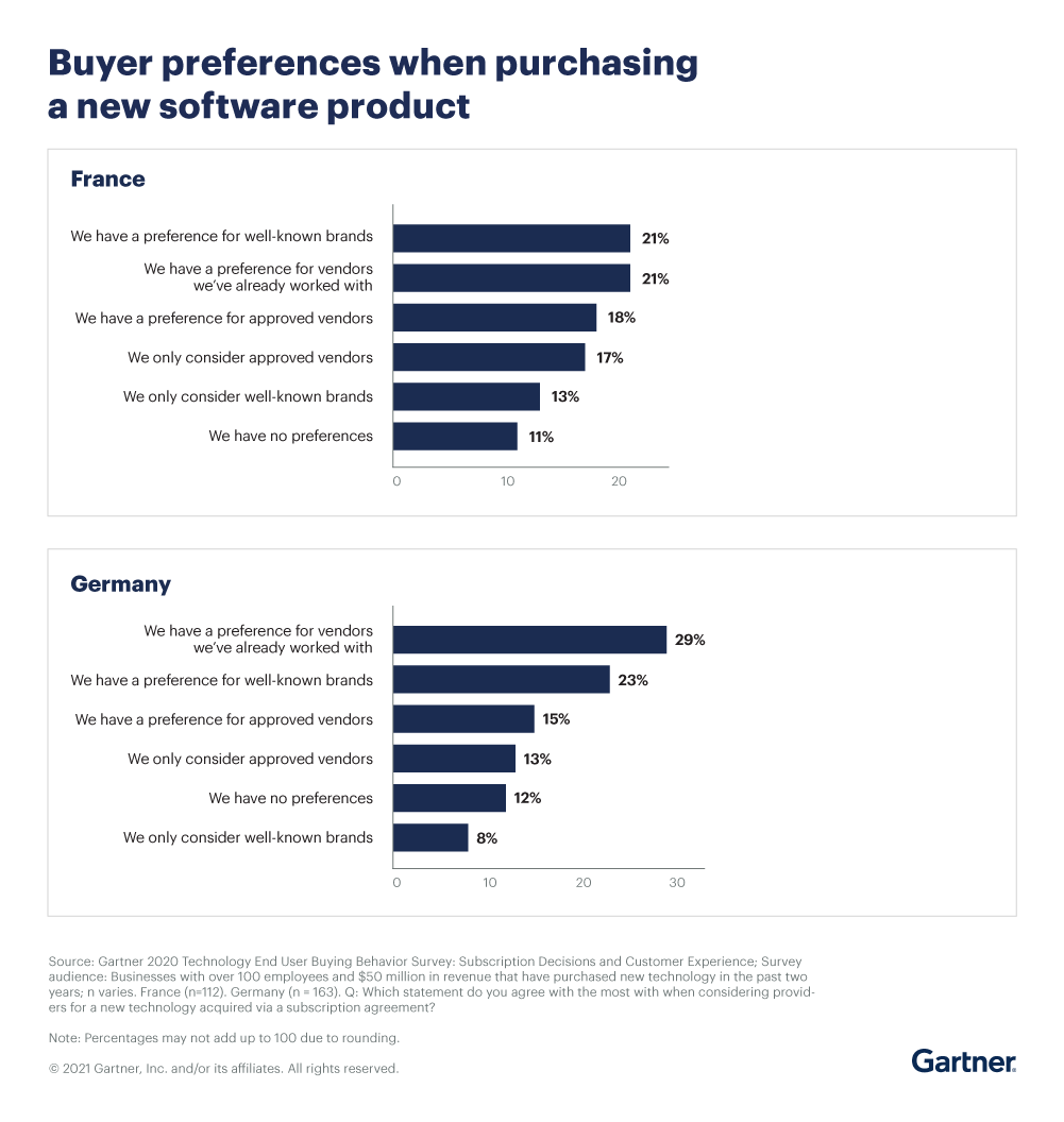 Buyer localization preferences when purchasing a new software product
