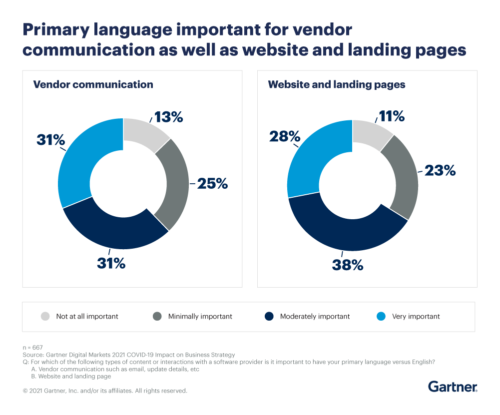 Localized communication website and landing page importance
