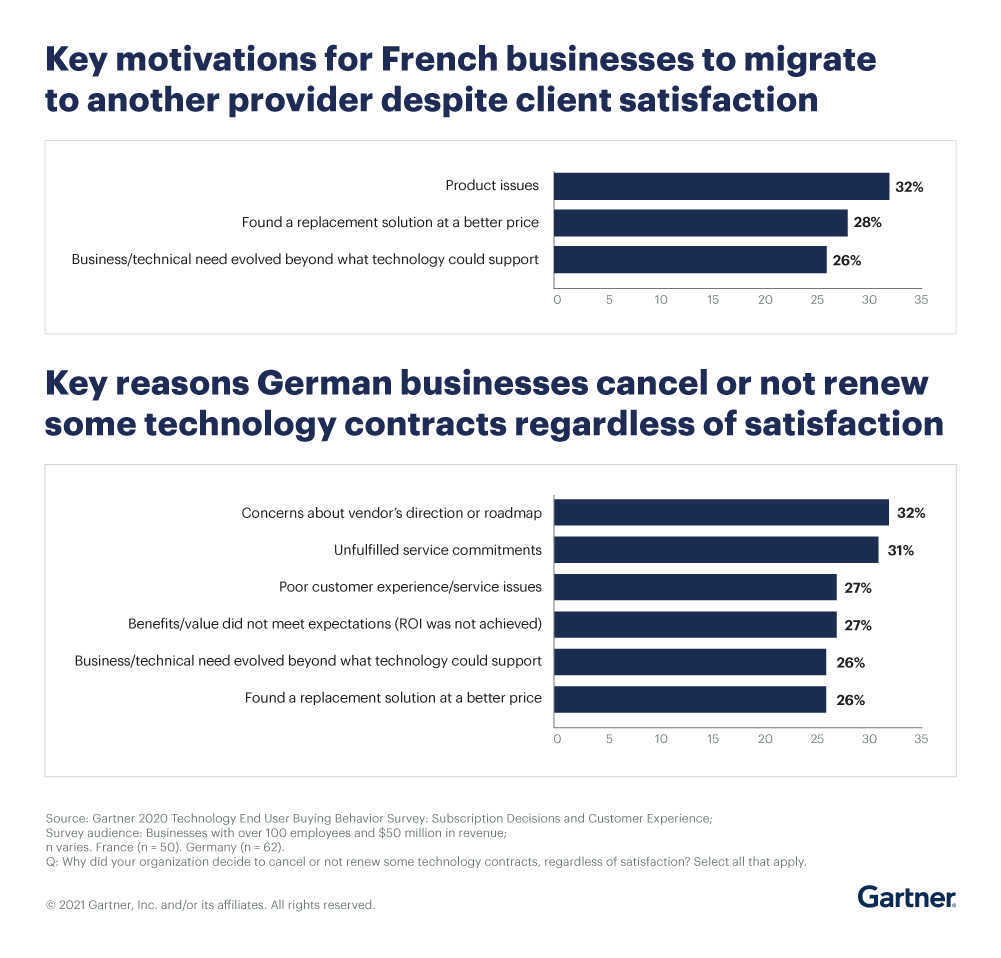 Key insights on French and German software markets 