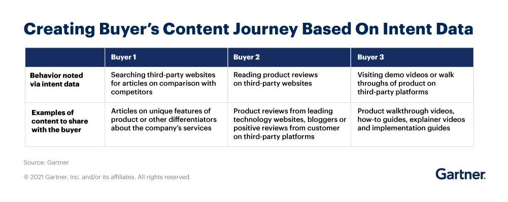 Buyer's content journey based on intent data