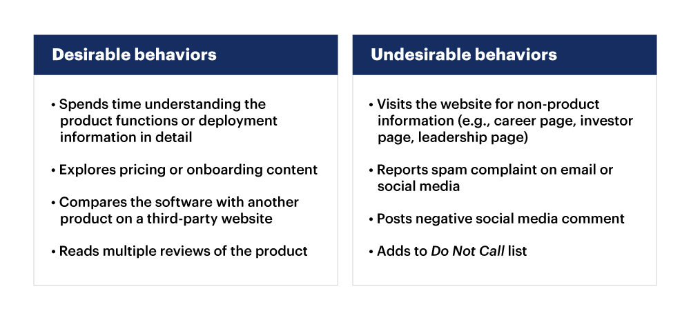Examples of lead behavior to gauge buyer or purchase intent