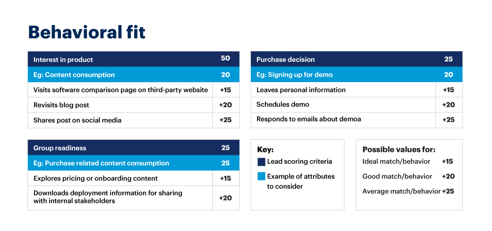 Examples of lead scoring criteria