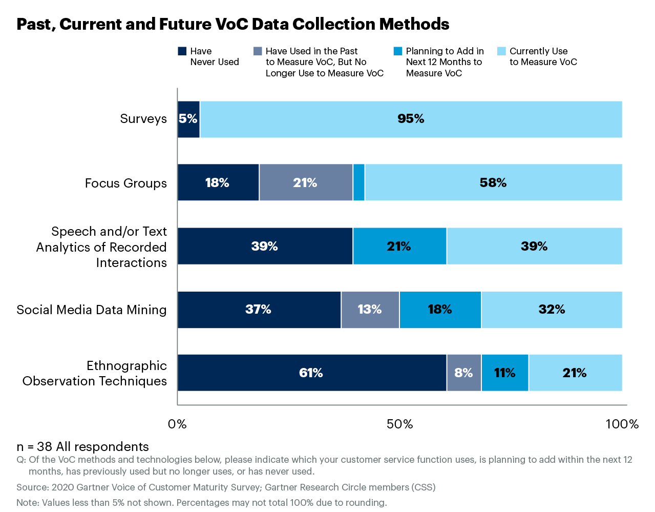 Past, current, and future VoC data collection methods