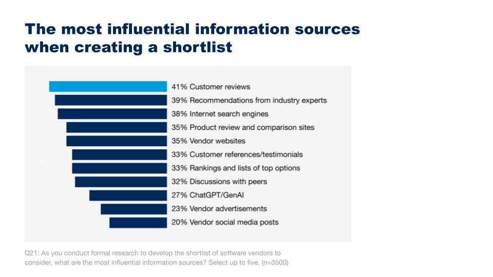 How buyers build their software shortlist