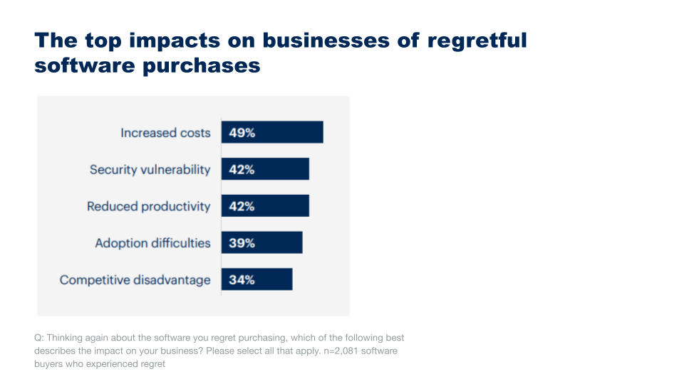 The challenges of post-purchase retention