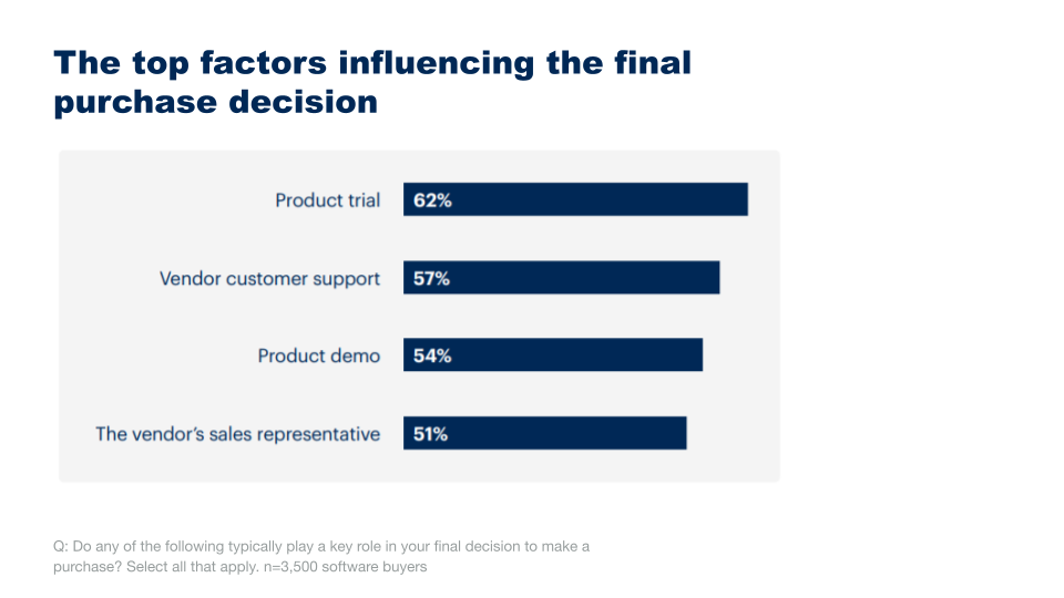 How buyers make the final purchase decision