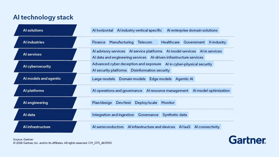 AI Technology Stack