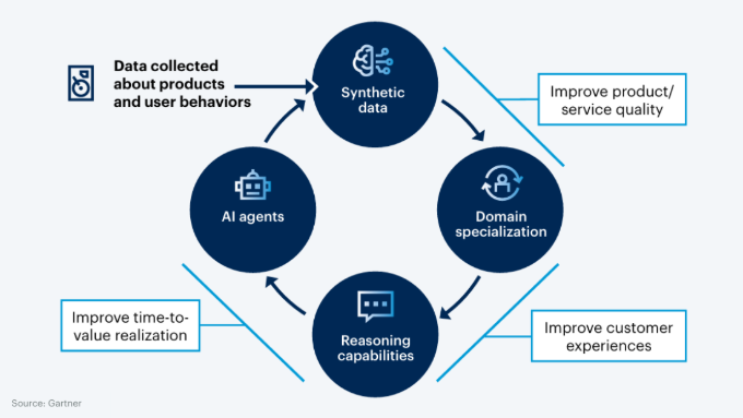 Four GenAI capabilities can be integrated to allow technology to adapt to users’ needs.