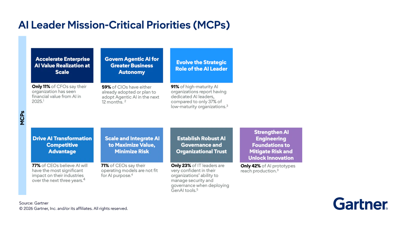 The Gartner Priorities Navigator™ for AI Leaders represents mission-critical areas where Gartner provides supportive expert guidance and tools.