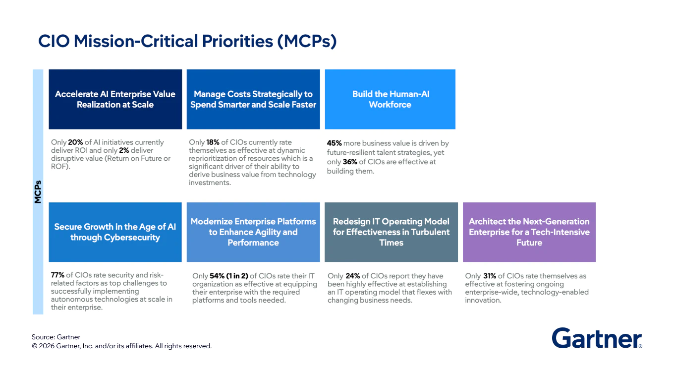 The Gartner Priorities Navigator™for CIOs