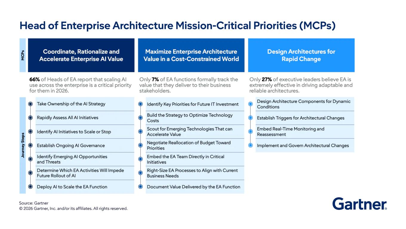 The Gartner Priorities Navigator™ for Heads of Enterprise Architecture represents mission-critical areas where Gartner provides supportive expert advice and tools.