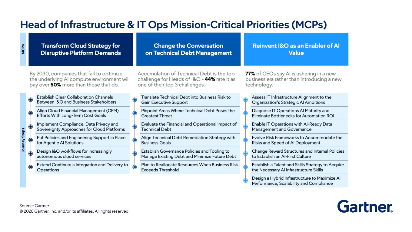 Head of I&O Mission Critical Priorities