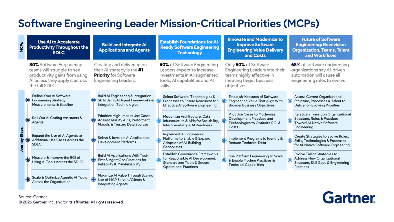 The Gartner Priorities Navigator™ for Software Engineering Leaders represents mission-critical areas where Gartner provides supportive expert advice and tools.