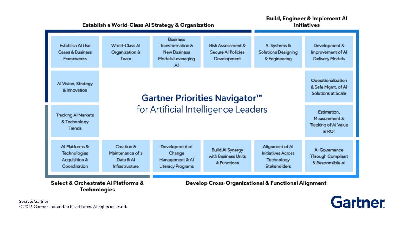 The Gartner Priorities Navigator™ for AI Leaders represents mission-critical areas where Gartner provides supportive expert guidance and tools.