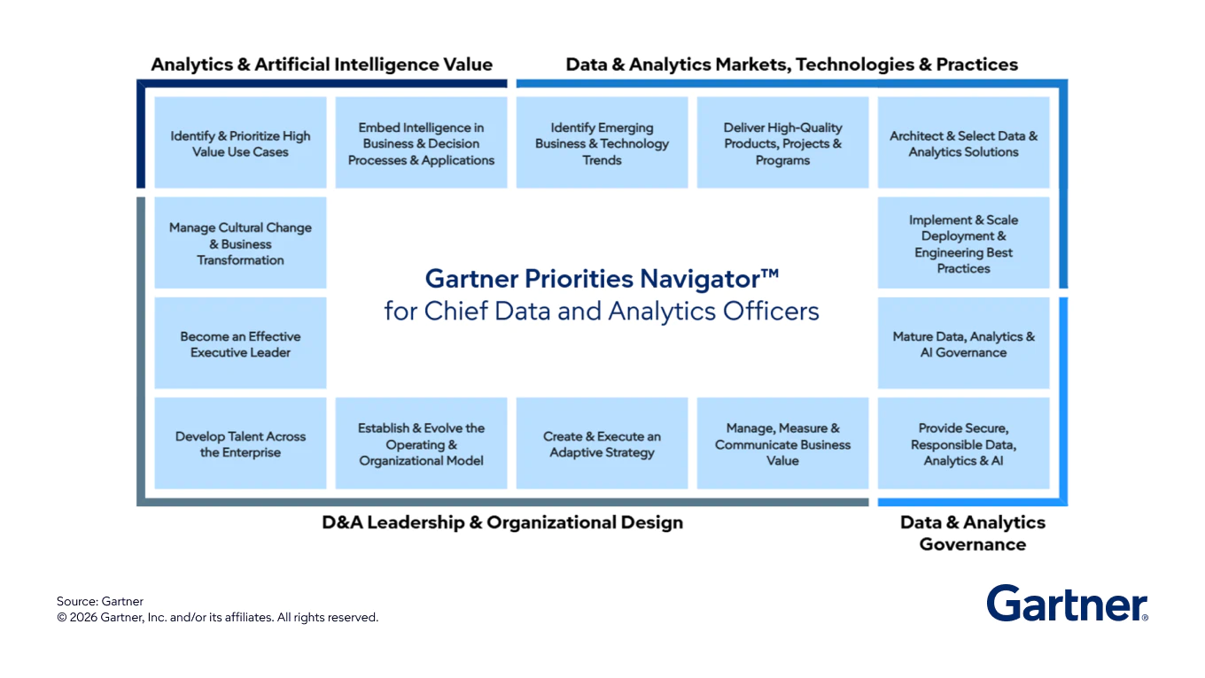 Gartner Priorities Navigator™ for Chief Data and Analytics Officers