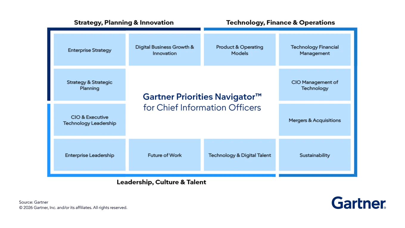 The Gartner Priorities Navigator™for CIOs
