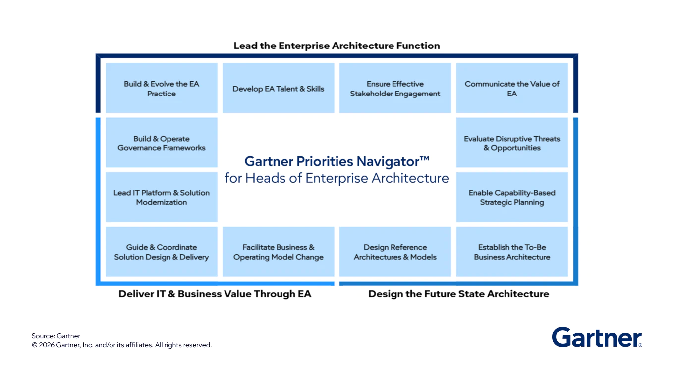 The Gartner Priorities Navigator™ for Heads of Enterprise Architecture represents mission-critical areas where Gartner provides supportive expert advice and tools.