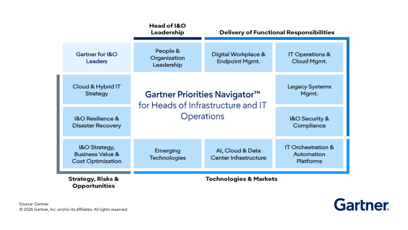 Gartner Priorities Navigator™ for Heads of Infrastructure and IT Operations
