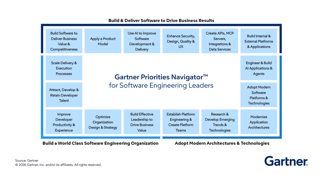 The Gartner Priorities Navigator™ for Software Engineering Leaders represents mission-critical areas where Gartner provides supportive expert advice and tools.