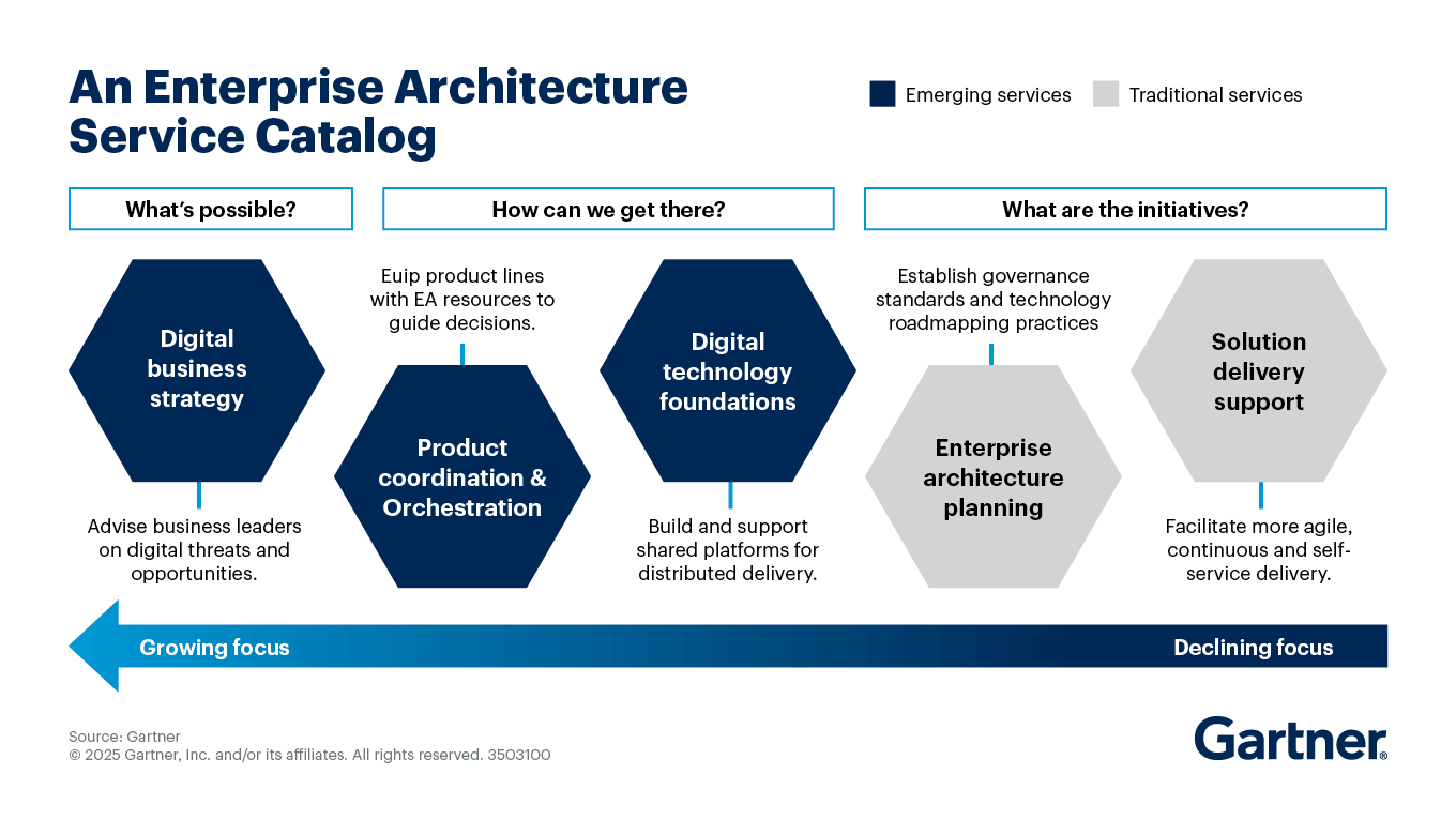 Gartner for Heads of Enterprise Architecture