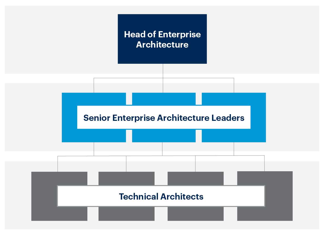 How Gartner Delivers Value to Heads of Enterprise Architecture and their teams