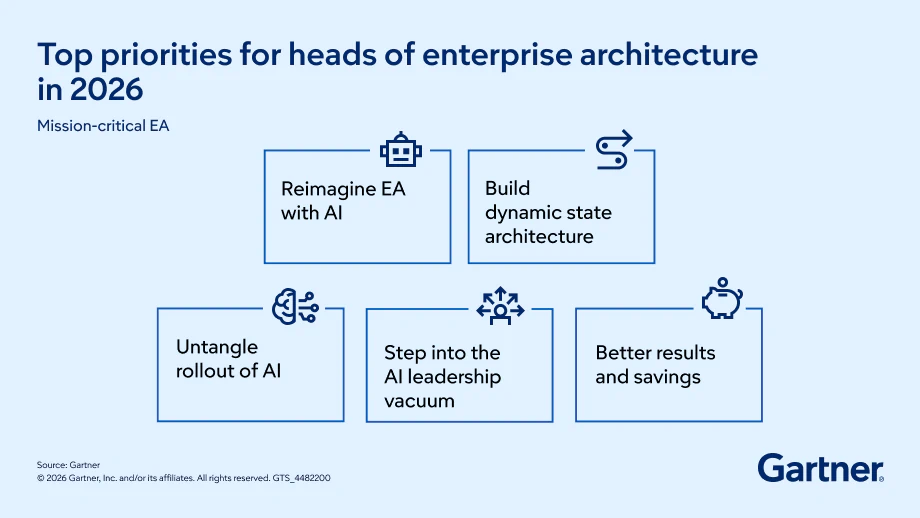 Top 3 Priorities for Heads of Enterprise Architecture