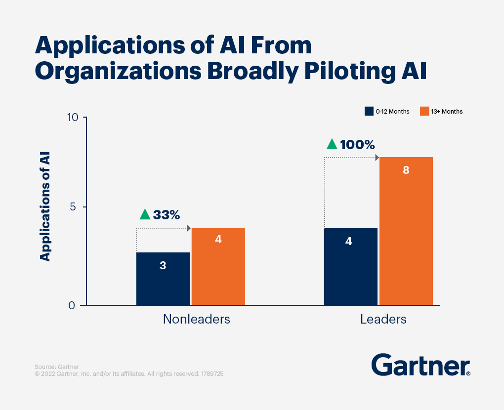 Applications of AI Form Organizations Broadly Piloting AI