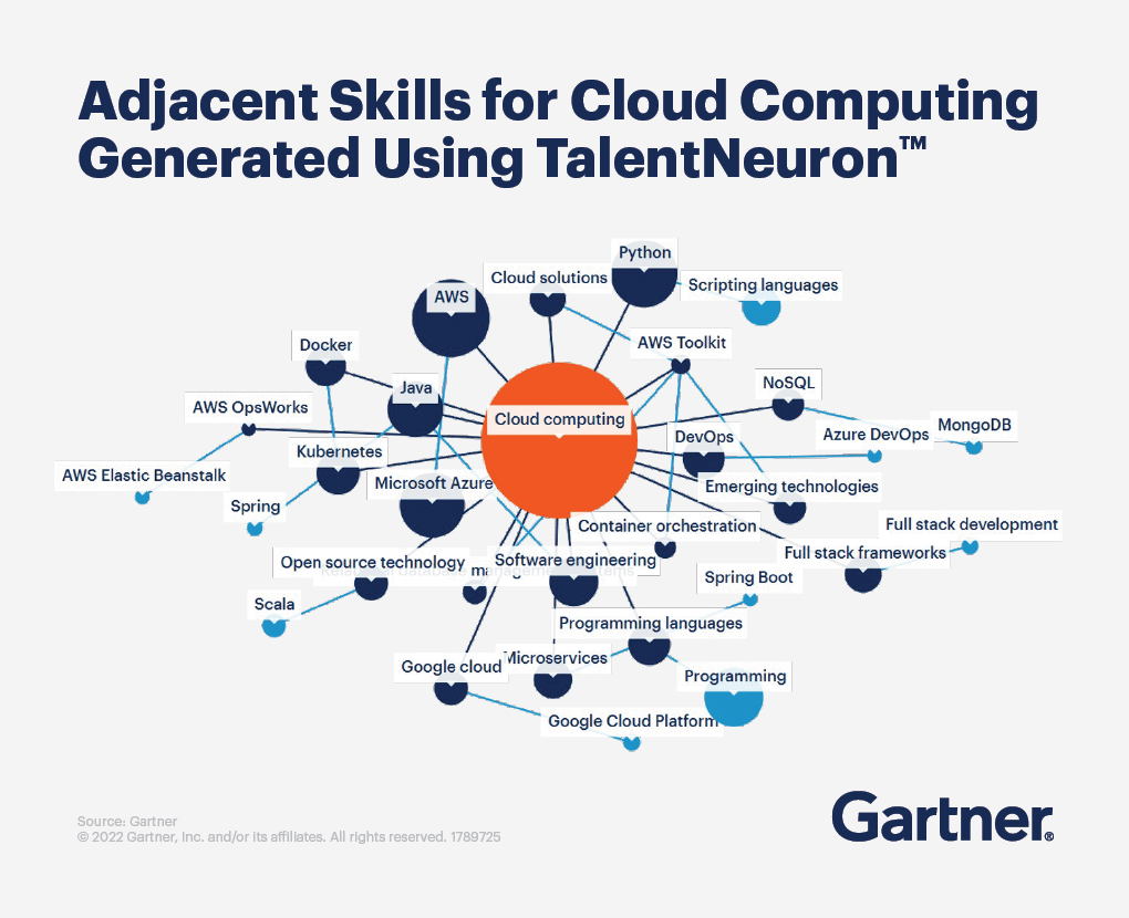 Adjacent Skills for Cloud Computing Generated Using TalentNeuron