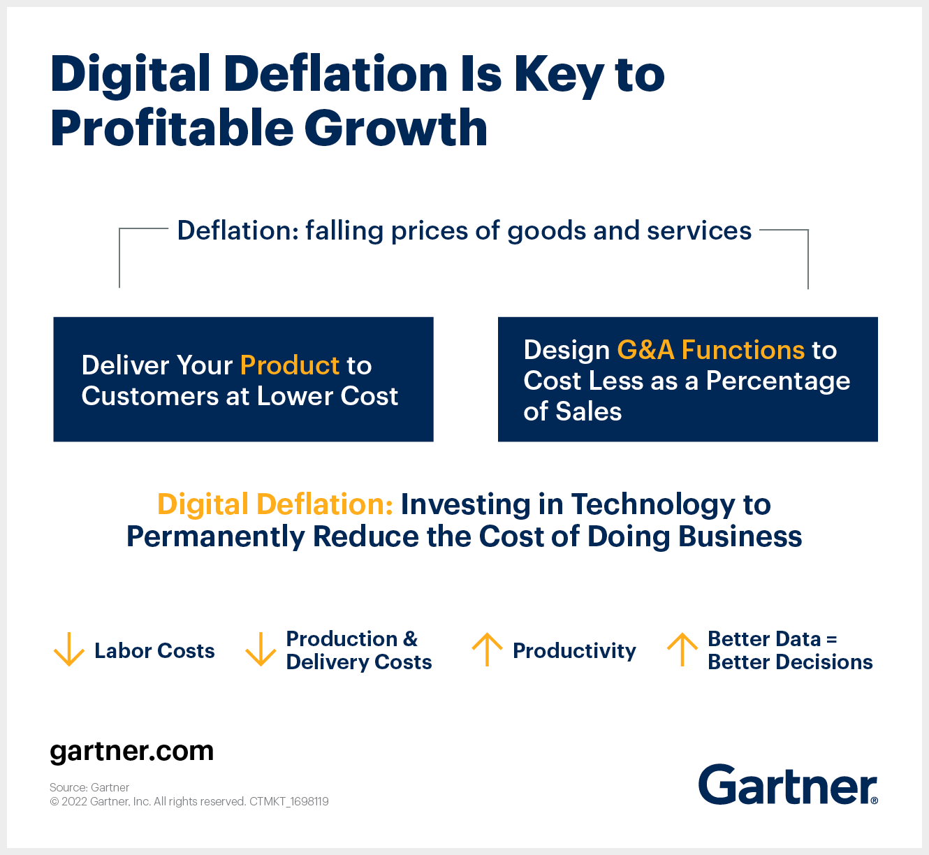 Digital Deflation for Finance Growth