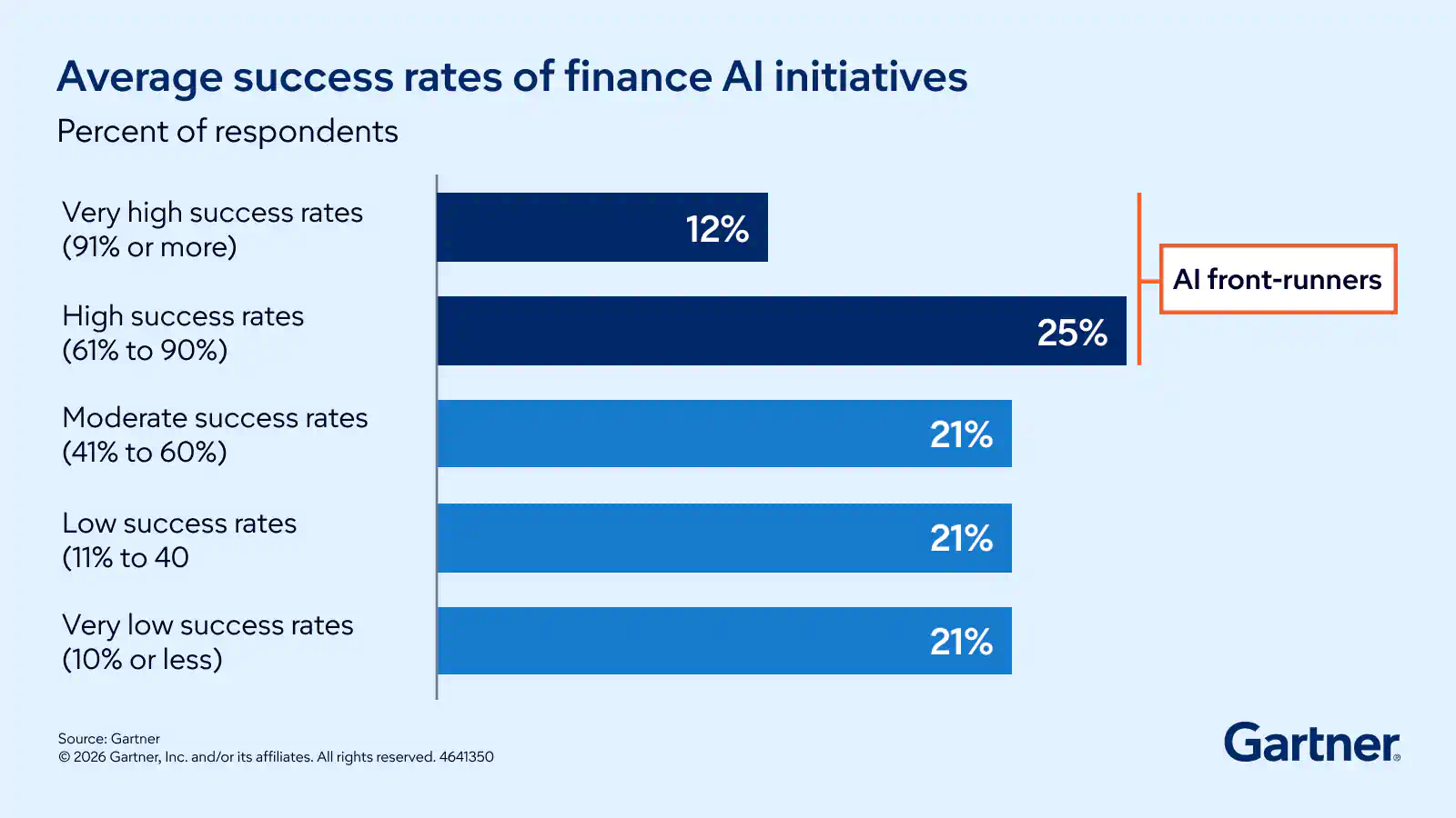 How AI Front-Runners in Finance Achieve Success